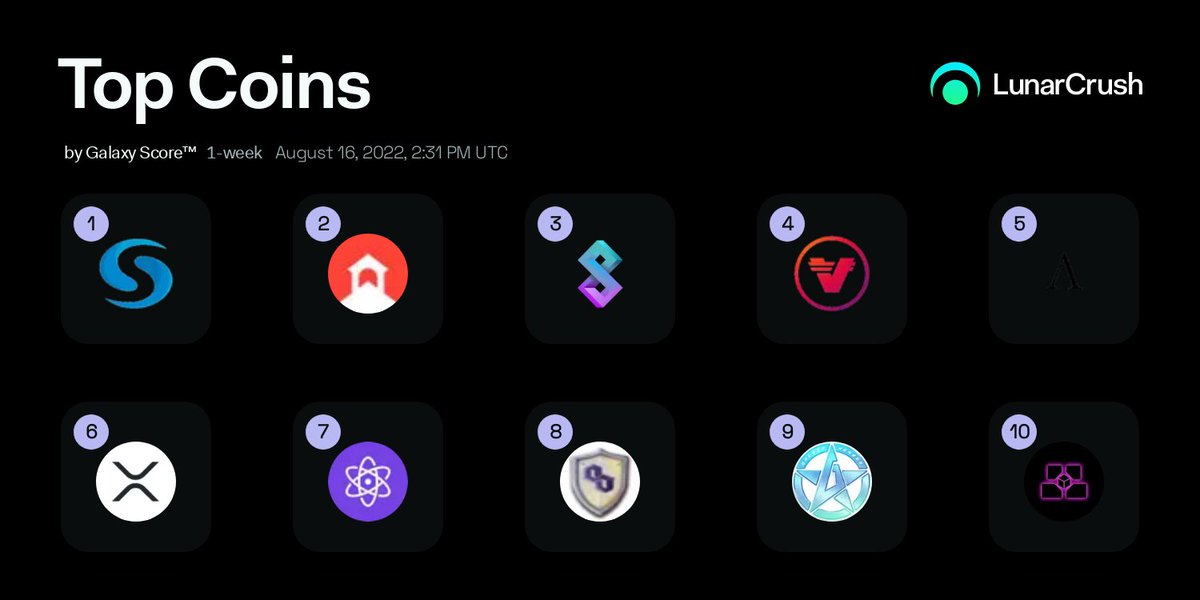 LunarCrush's tweet photo. Here are the current top 10 coins by LunarCrushn Galaxy Score™🪐

1️⃣ $sys
2️⃣ $bond 
3️⃣ $slim
4️⃣ $vra
5️⃣ $ampl
6️⃣ $xrp
7️⃣ $xpr
8️⃣ $hero
9️⃣ $ghc
🔟  #bloktopia

https://t.co/BLCE0kPIa4 https://t.co/1bOHD7vgjz