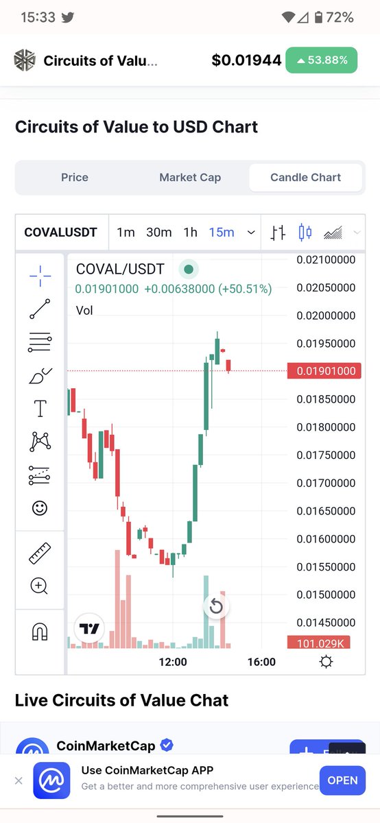 Hopefully it can form a cup and handle $coval just shy of 6000% volume let's push for 0.045