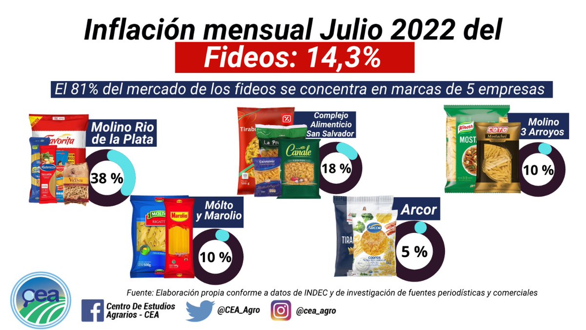 Por su parte, para el caso de los #Fideos🍝 , el aumento en el mes de julio 2022 alcanzó el 14,3% y el 81% del mercado se encuentra concentrado en 5 empresas!
#QuienInflaLosPrecios
#AlimentosBienSocial
#LaMesaDeLosArgentinos 
<a href="/ctroCEPA/">Centro CEPA</a>