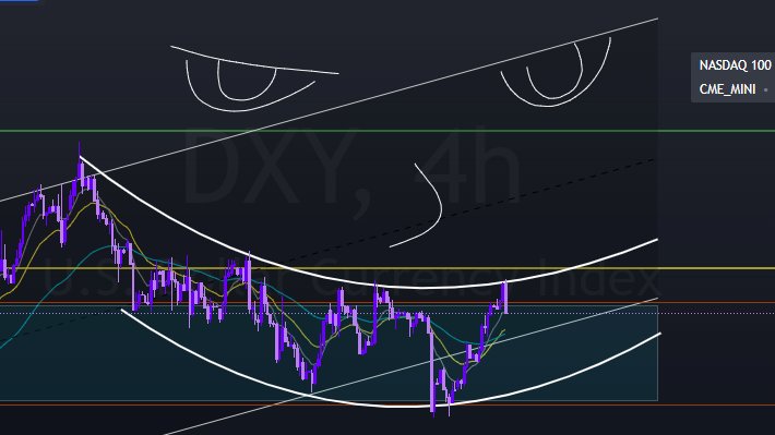 $DXY smiling at your crypto bear market rally. #Bitcoin