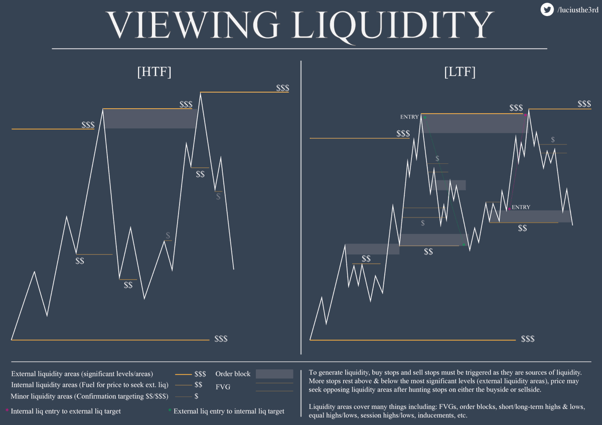 luciusthe3rd's tweet image. #education 

VIEWING LIQUIDITY

- Liq areas are spots for price to fuel up for its next move towards its LTF or HTF objective
- Prioritise external liq pools/imbalances over internal for significance
- Establish your draw on liquidity (HTF) and execute on internal/minor structure