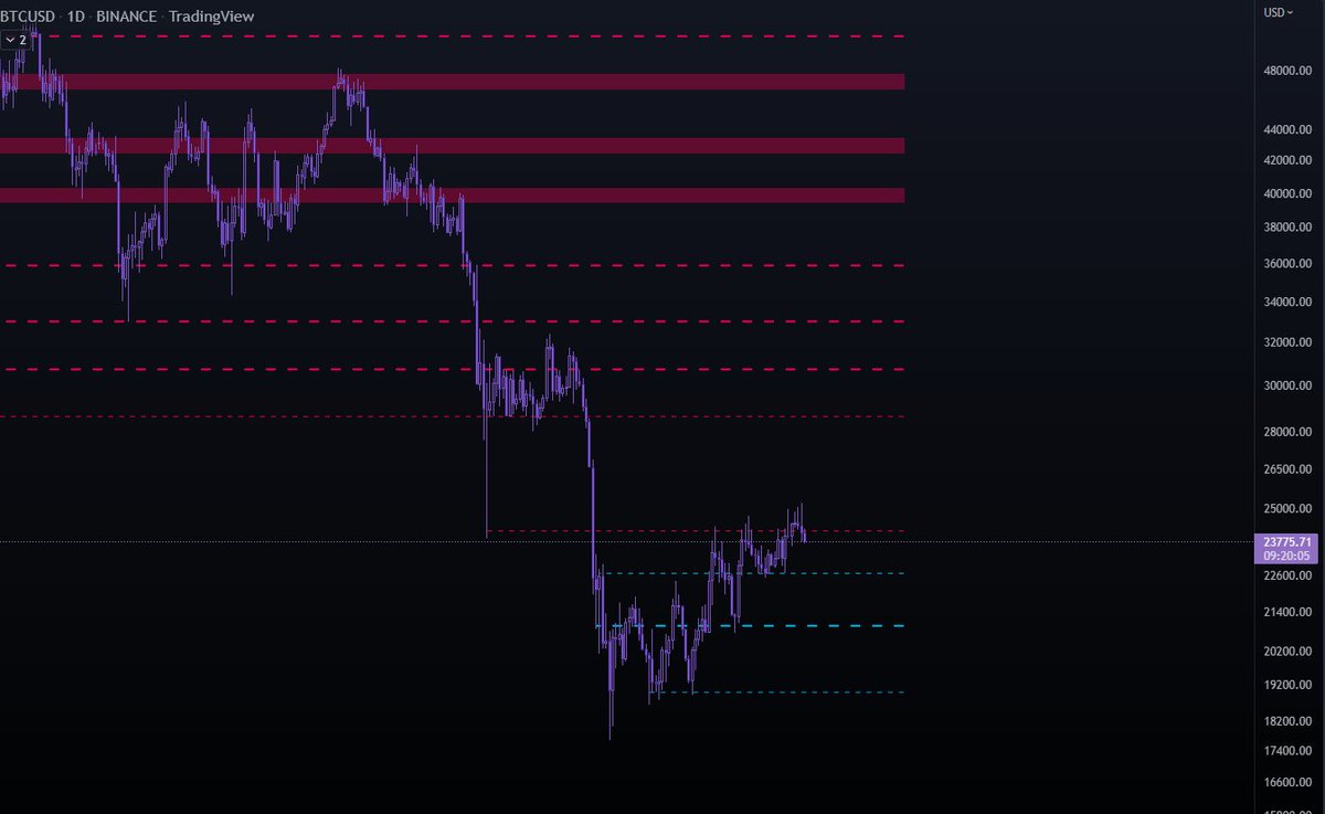 secret_tsg's tweet image. So #FrontEndBackEnd indicator is out!
Best support/resistance indicator I've coded (or seen) so far.
It has 3 auto-calculated types of Sup/Res lines:
- Dashed (mild)
- Solid (strong)
- Area (very strong)
Discord members $25/mo
VIP members $12/mo
#btc #indicator #eth #crypto