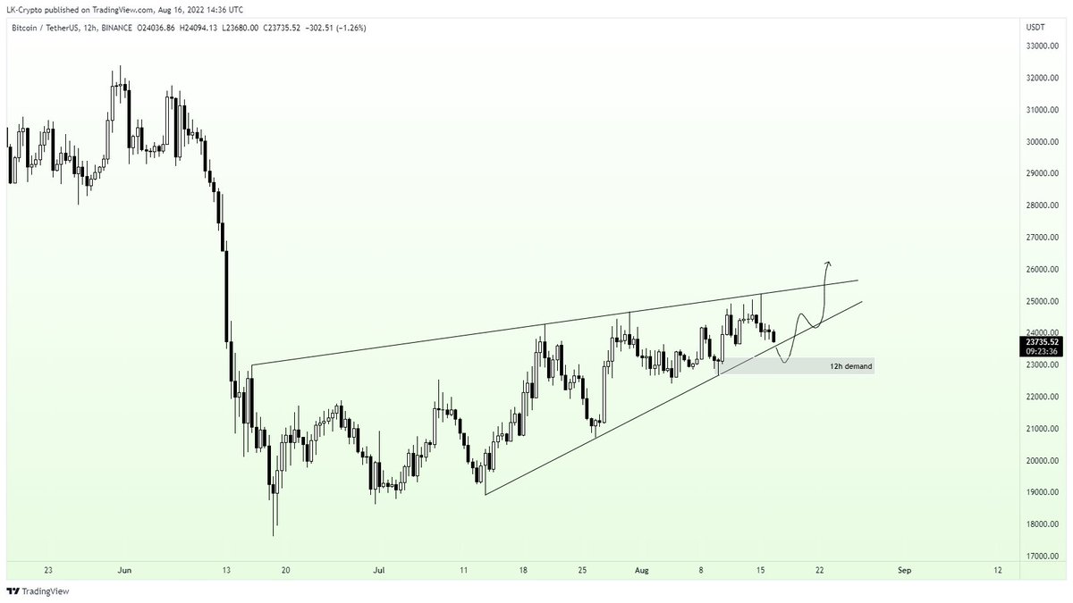 Trader_Luuk's tweet photo. Whole CT is watching this rising wedge pattern again. Patterns on $BTC are often used by whales to fool retail traders/investors. 

Focus on horizontals, and don't get caught by a possible fakeout into this 12hr demand zone 😉 https://t.co/8CFApqI5SQ