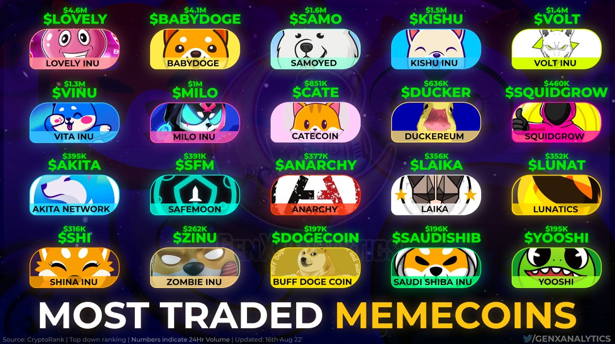#Memecoins💙 with HUGE TRADING ACTIVITY - are users buying/selling or #HODL?💎🔥

👑@Lovely_finance $LOVELY
🐶<a href="/babydoge/"></a> #BABYDOGE
🐶<a href="/samoyedcoin/">SAMO</a> $SAMO

$KISHU $VOLT $VINU $MILO $CATE $DUCKER #SQUIDGROW $AKITA $SFM #ANARCHY $LAIKA $LUNAT $SHI $ZINU #DOGECOIN #SAUDISHIB $YOOSHI