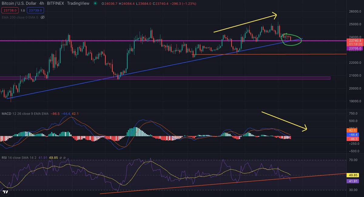cryptovickk's tweet photo. Divergence on H4 and higher tf. I see no bullish signs, momentum shows trend weakness. If we break the 23.7k #Bitcoin is doomed 

#cryptotrading #BTCUSDT https://t.co/fMIe0VArG0