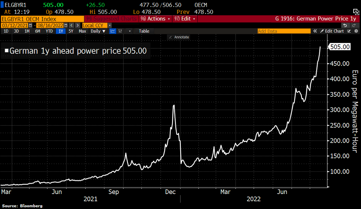 Bitcoin's tweet photo. The intentional energy crisis deepens in #Germany w/German next-year power price trades >€500/MWh for 1st time ever. https://t.co/JgNHesMdrR
