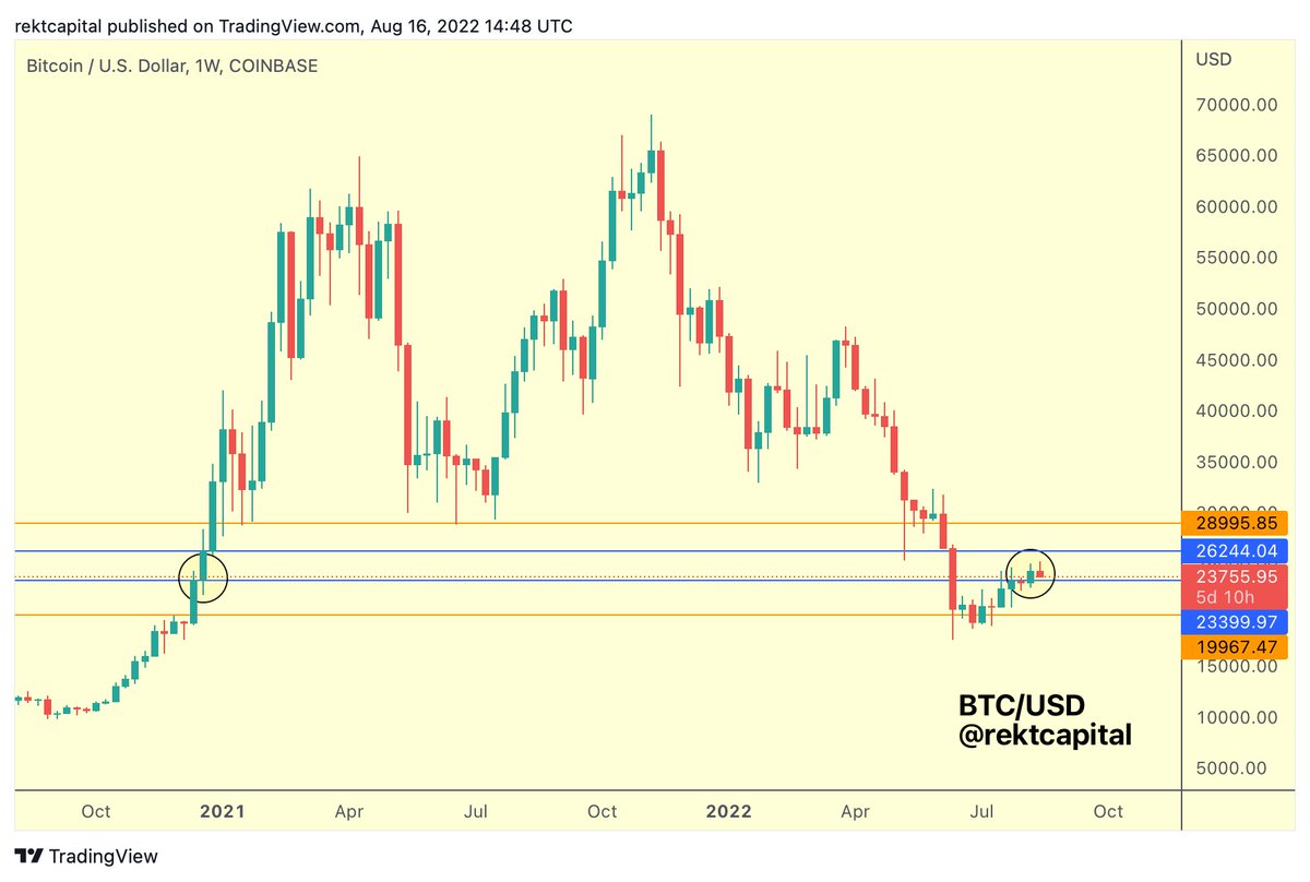 rektcapital's tweet photo. #BTC is dipping right now as part of a potential technical retest of previous resistance

$BTC #Crypto #Bitcoin https://t.co/zrqzIbCvp2