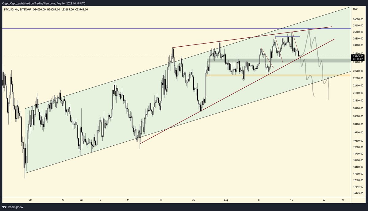 CryptoCapo_'s tweet photo. $BTC 

Two options, both bearish.

1) Up to 25400-25500 and then reversal of this medium tf bullish trend, straight to new lows.

2) Straight to new lows from here.

Bearish confirmations: below 23500 and below 22500

Bullish continuation: consolidation above 26k https://t.co/zhEOYgdqMv