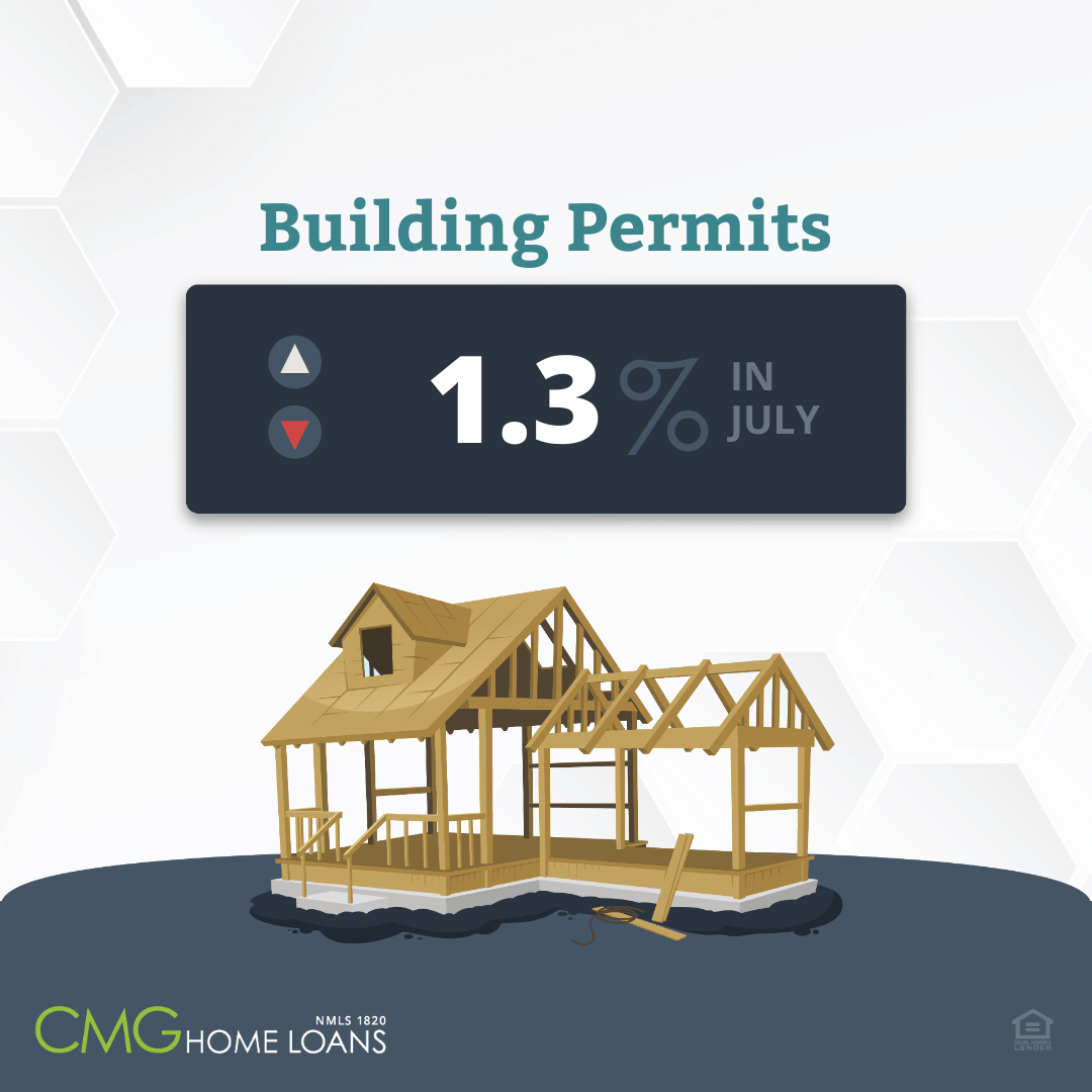 Building permits declined 1.3% month-over-month in July but were still 1.1% higher than levels in July 2021. Housing starts saw a 9.6% month-over-month decrease but housing completions were up 1.1% month-over-month.