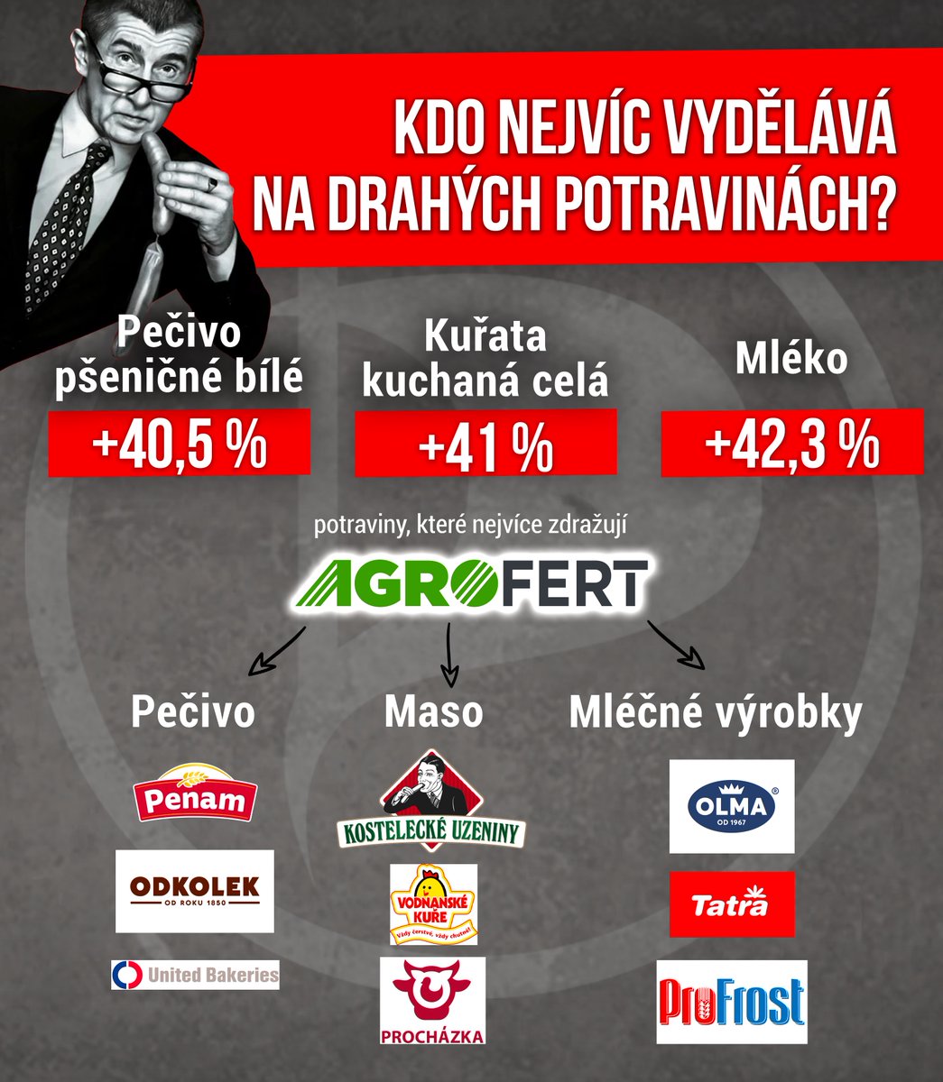 PiratskaStrana's tweet photo. Když obviňuješ vládu z toho, že nedělá nic s extrémními cenami potravin, ale sám jsi největší producent potravin v ČR a zdražuješ o víc jak 40 %… No, co bychom od Babiše taky mohli čekat jiného… 🫠 https://t.co/9GdsnKhRaH