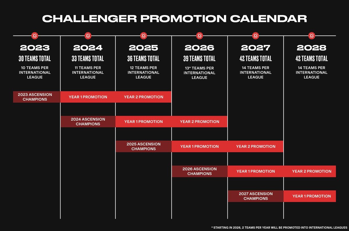 heskethh2's tweet photo. Introducing the #VCT2023

- 21 Challenger Leagues around the world as Tier 2 series
- New stage "ASCENSION" pits all Chall. League champions, The Prize? "2 YEAR SPOT IN THE FRANCHISED LEAGUE"
- By 2027, Interleague has 14 teams.

https://t.co/iUueuL8Vej https://t.co/W1yoWig2EW