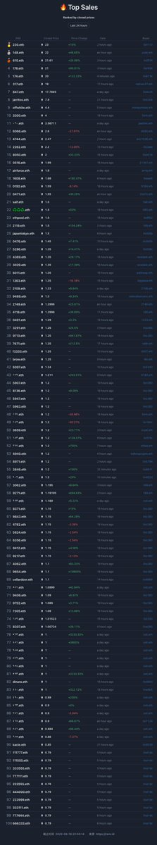 godid_io's tweet photo. Top 100 ENS Sales last 24 hours π₯π₯π₯
#ens #ensdomain #topens https://t.co/mLtx3NSKdF