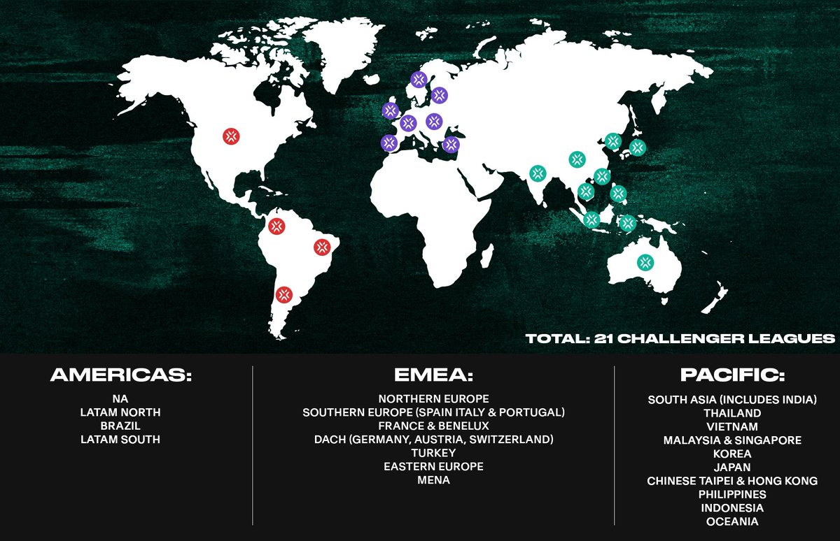 heskethh2's tweet photo. Introducing the #VCT2023

- 21 Challenger Leagues around the world as Tier 2 series
- New stage "ASCENSION" pits all Chall. League champions, The Prize? "2 YEAR SPOT IN THE FRANCHISED LEAGUE"
- By 2027, Interleague has 14 teams.

https://t.co/iUueuL8Vej https://t.co/W1yoWig2EW