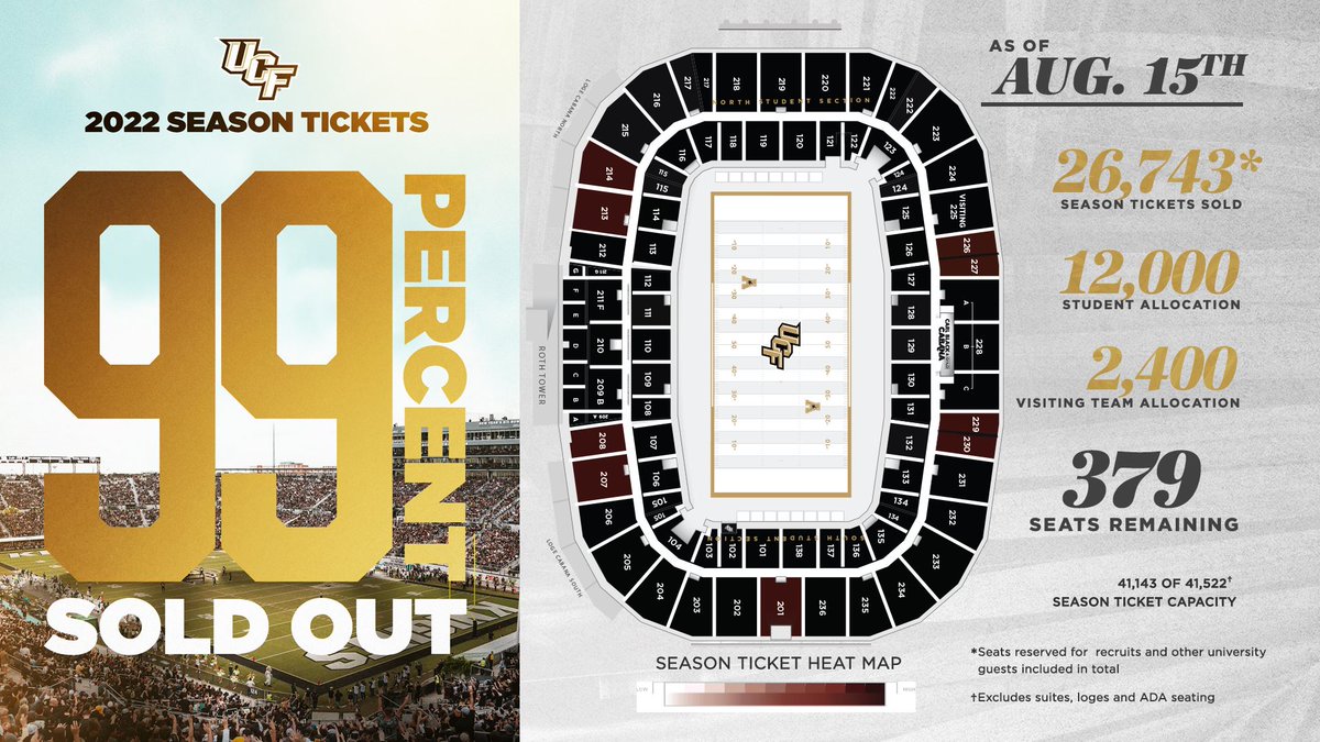 SO CLOSE!! Let's sell FBC Mortgage Stadium out by the end of the week!!

ucfknights.com/tickets 
407-823-1000