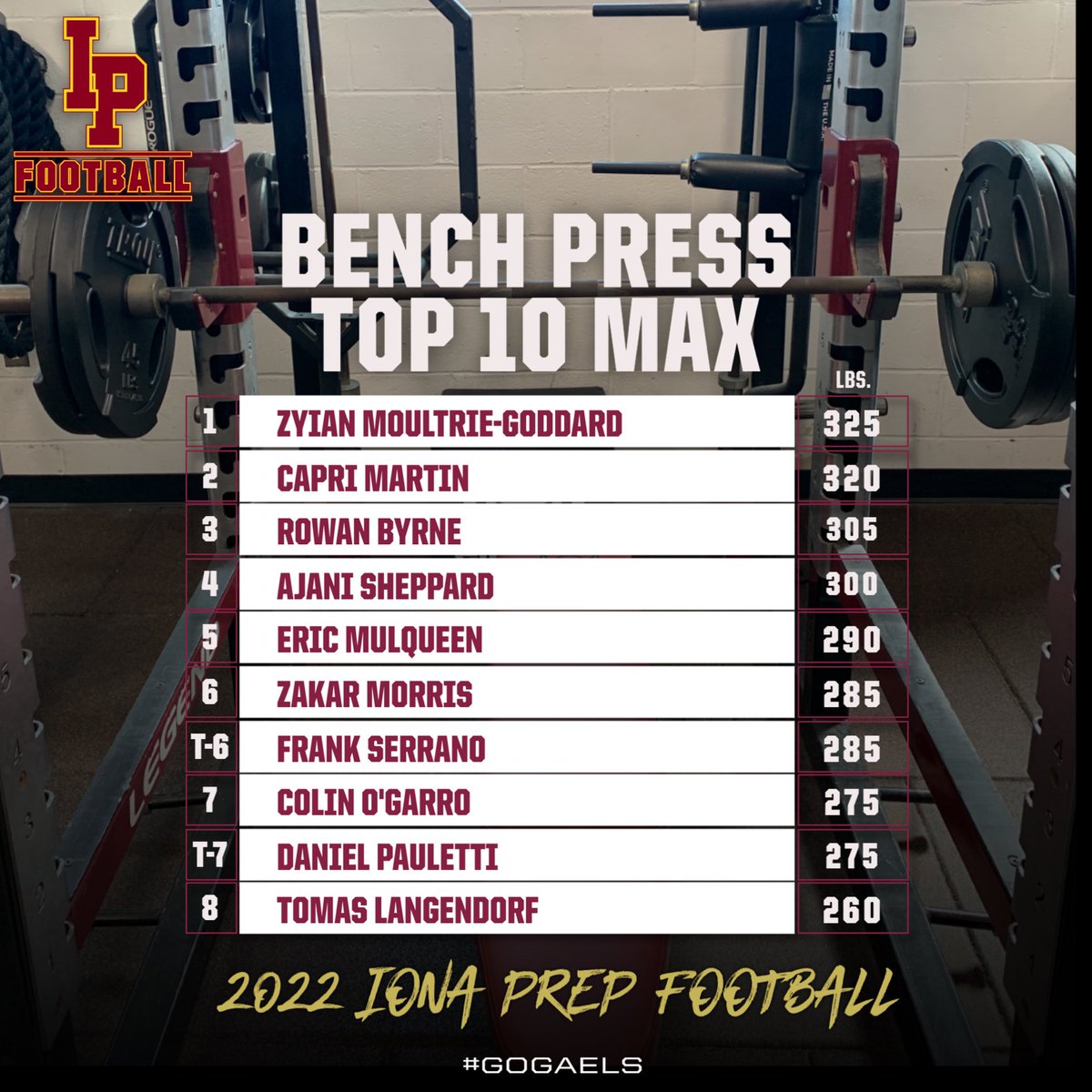 GaelsLift's tweet photo. 💪👀 Check out some summer max numbers for varsity @ionafootball. 
@vinnysullivan77 
#GoGaels https://t.co/uPbrD3Tm5r