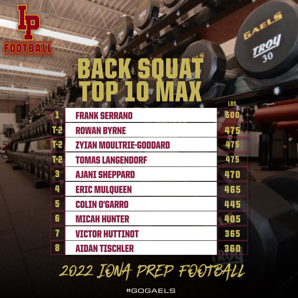 GaelsLift's tweet photo. 💪👀 Check out some summer max numbers for varsity @ionafootball. 
@vinnysullivan77 
#GoGaels https://t.co/uPbrD3Tm5r