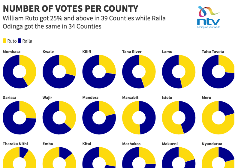 ntvkenya's tweet photo. How Ruto, Raila performed in each of the 47 counties

https://t.co/cGgV9Rkyub https://t.co/WiVUpT0EBU