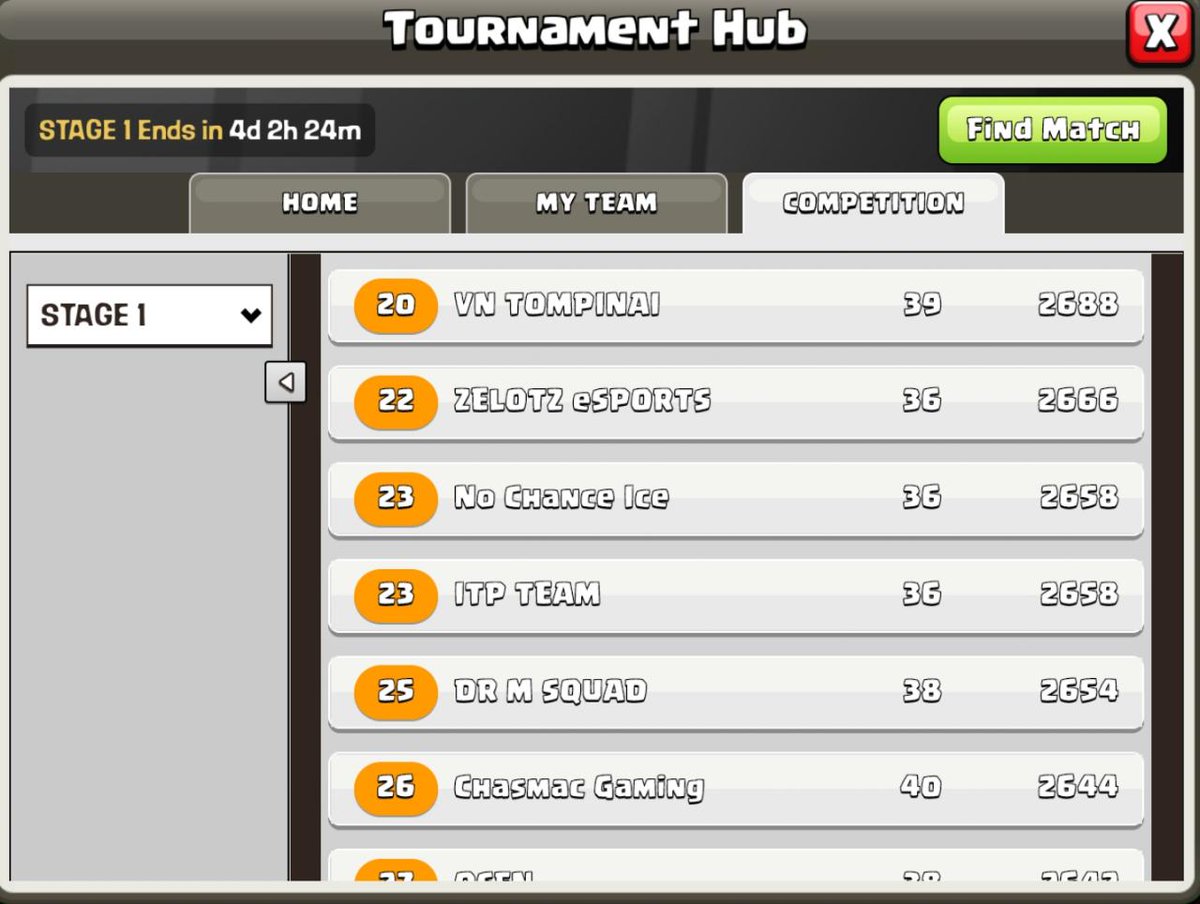 Another perfect day - completed 36/36 wins. 🤗
#22 global rank 🔥
<a href="/ClashofClans/">Clash of Clans</a>
<a href="/CoCEsports/">Clash of Clans Esports</a>