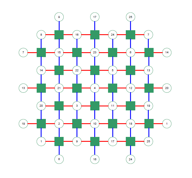 qodesign's tweet photo. Tanner graph for [[25,1,7]] "rotated toric code". This is not a CSS code but it has better distance than [[25,1,5]] (CSS) surface code. All stabilizers are of weight 4 and have form XZXZ. #QuantumErrorCorrection (1/2) https://t.co/7W90bbg2As