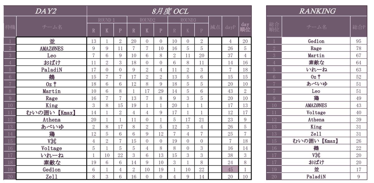 OCL__official's tweet photo. 𝟴月 𝗢𝗖𝗟 𝘀𝗲𝗮𝘀𝗼𝗻𝟭𝟭 𝗱𝗮𝘆𝟮
┈┈┈┈┈┈┈┈┈┈┈
🥇 Ged1on
🥈 Rage
🥉 Martin

［ 𝘄𝗲𝗲𝗸 ］Ged1on
┈┈┈┈┈┈┈┈┈┈┈

配信🔗𝟬𝟯𝗰𝗵
【  https://t.co/1OonHvp9wq  】 https://t.co/T3XPWSBigG