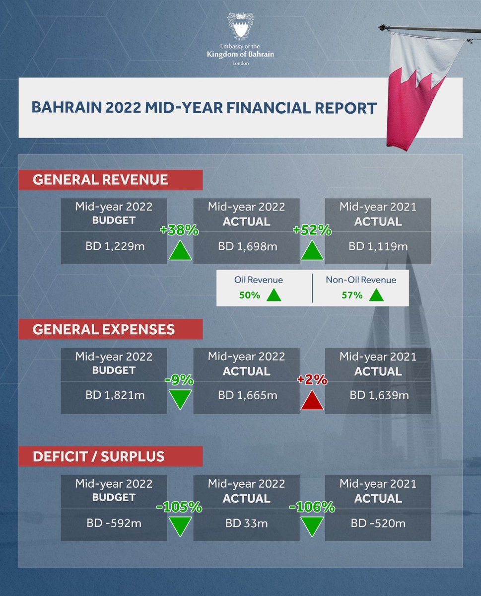 #Bahrain’s 🇧🇭 mid-year #financial report showed a 52% increase in actual revenues collected during the period ending June 30, achieving savings of BD33 million.
<a href="/BahrainMoFNE/">MoFNE - وزارة المالية والاقتصاد الوطني</a>