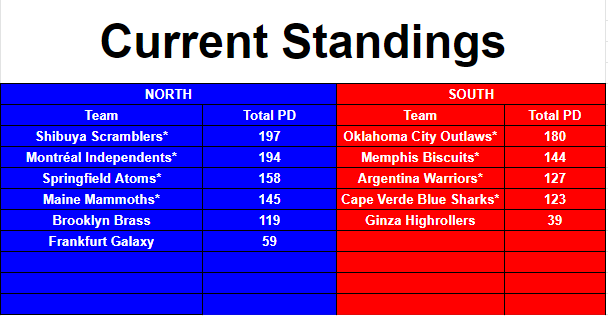 Season 3 - Segment 1: Standings!

Tight race in the North as Shibuya takes the top spot with Montreal only 3 PD behind them. 

OKC jumps to an early lead, with S1 champs Memphis and Argentina looking to keep pace.