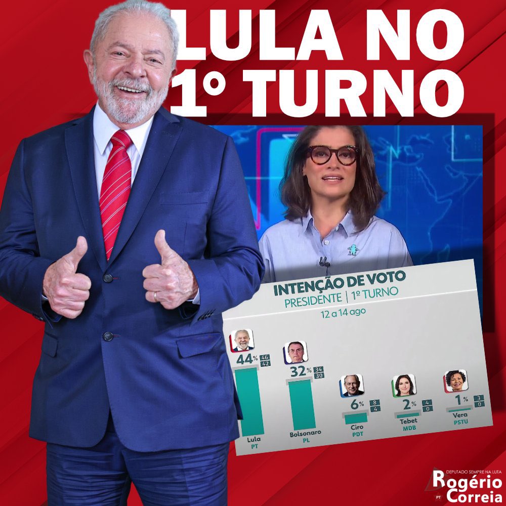 ColetivoSalaPT's tweet photo. Será vitória de @LulaOficial no primeiro turno.,É bom ir se acostumando! #LulinhaNoPrimeiroTurno #LulinhaPazEAmor #Lula13 #VotePT https://t.co/Qf4UzTlGMT