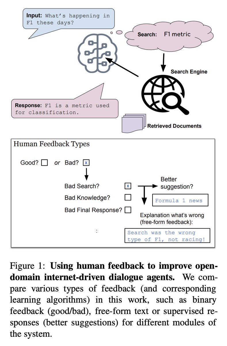 jaseweston's tweet photo. 🚨New paper🚨 
"Learning New Skills after Deployment:
Improving open-domain internet-driven dialogue with human feedback"
https://t.co/LPMU1MalRA

We compare feedback types + learning methods &amp; release models + dataset of convos &amp; human feedback.

For findings, see thread:
(1/4) https://t.co/QVXJnXPT6E
