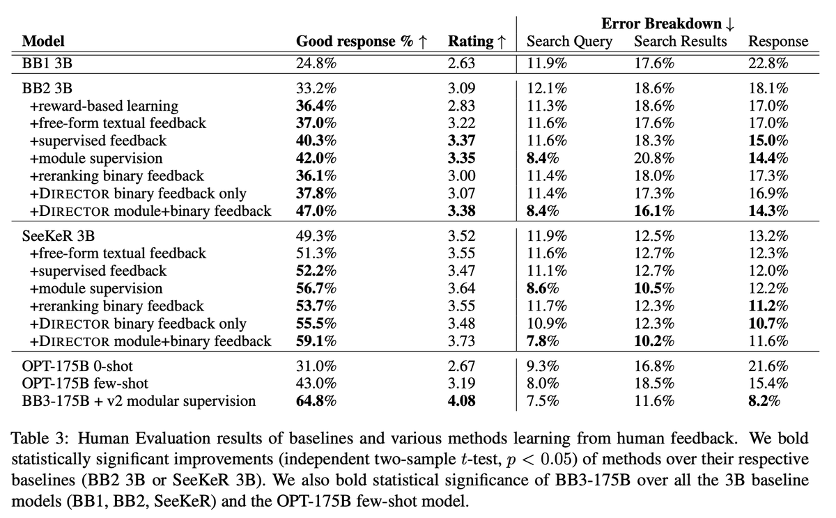 jaseweston's tweet photo. 🚨New paper🚨 
"Learning New Skills after Deployment:
Improving open-domain internet-driven dialogue with human feedback"
https://t.co/LPMU1MalRA

We compare feedback types + learning methods &amp; release models + dataset of convos &amp; human feedback.

For findings, see thread:
(1/4) https://t.co/QVXJnXPT6E