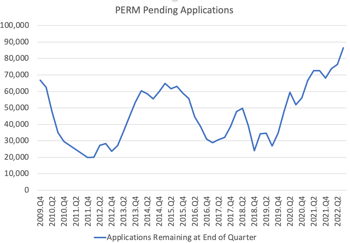 David_J_Bier's tweet image. Can someone explain what is going at OFLC? Title for this graph: the OFLC roller coaster, the world&apos;s worst and most pointless ride. Every few years, it lets the backlog creep up, but never this much.