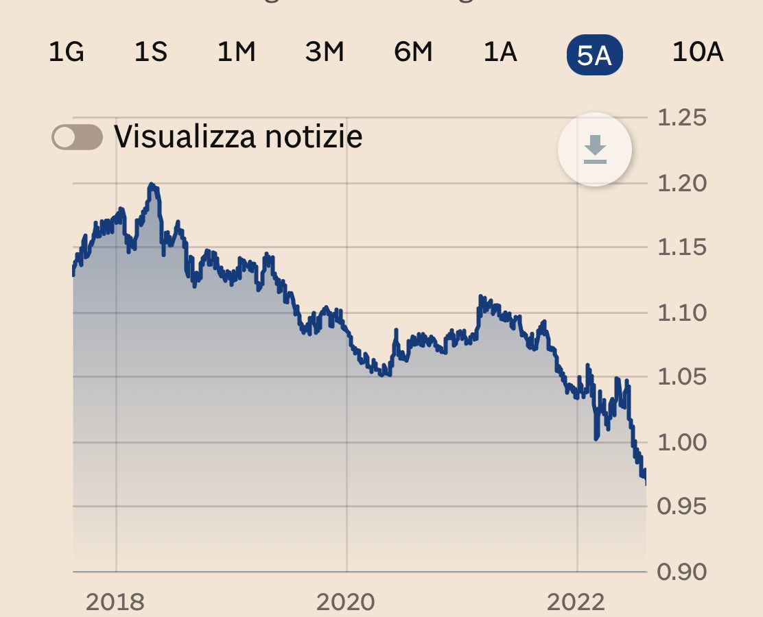 muenzenberg's tweet photo. Su ordine di #Londra, la #Bce continua a comprare 15 mld di #Btp al mese. L’euro così si #disintegra (qui contro il #franco di Zurigo) con #inflazione reale ormai al 50% tanto a #Berlino che a #Milano. Tutto pronto per sconquassare euro ed #UE: creati, e distrutti, da Londra. https://t.co/r1n5id4p9j