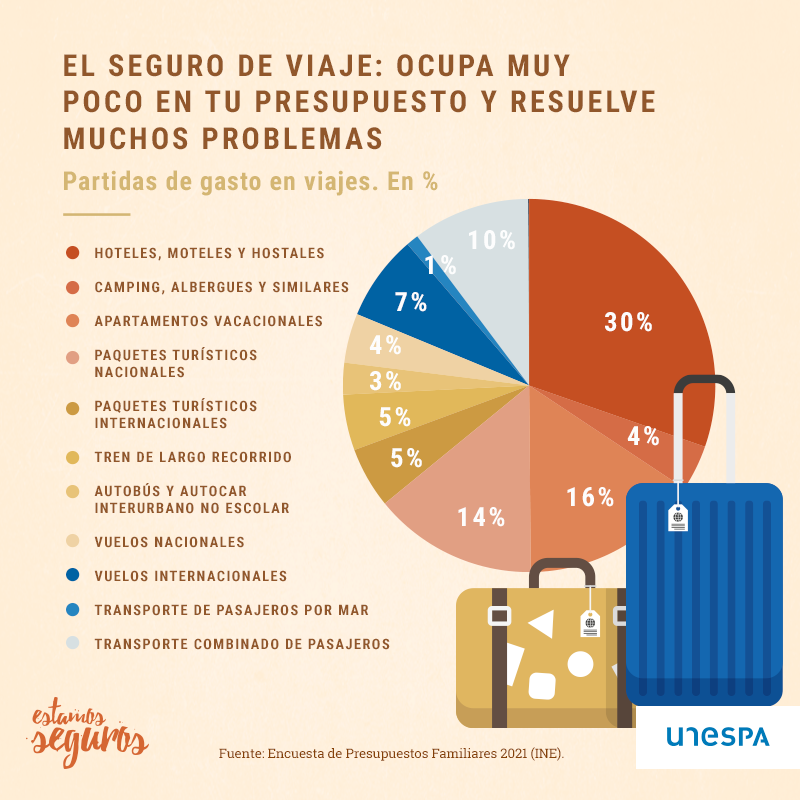 luis_axa's tweet photo. El gasto que dedicamos al seguro dentro del presupuesto de nuestro viaje es tan poco que no se ve en el gráfico… y sin embargo, te puede librar de tantos problemas... @EstamosSeguros_ https://t.co/P1REmYh0lH