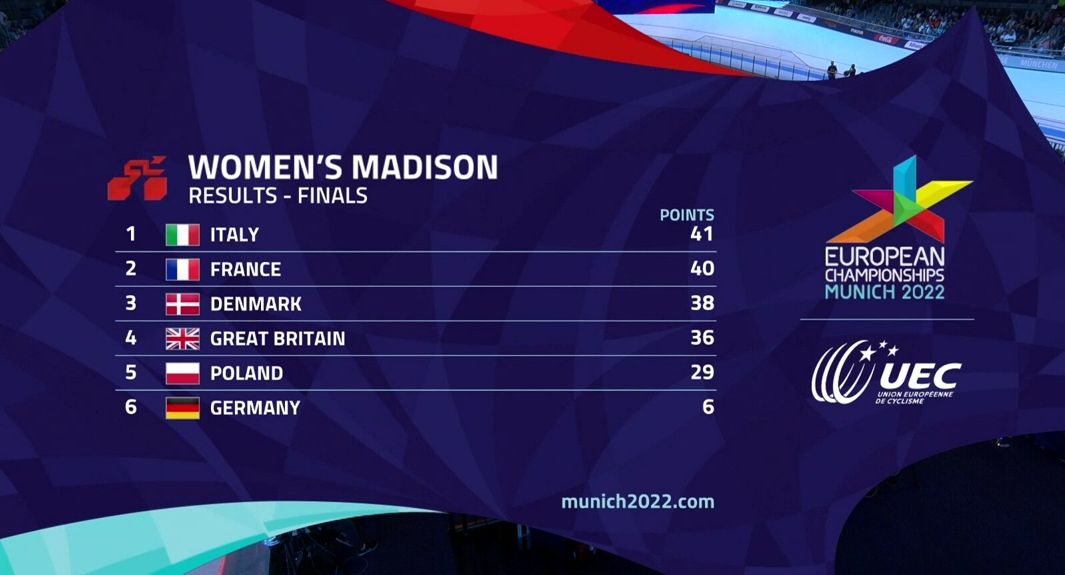Cyclingtimenews's tweet photo. #munick2022 #eurotrack22 Women's madison https://t.co/kfp8x8RbwK