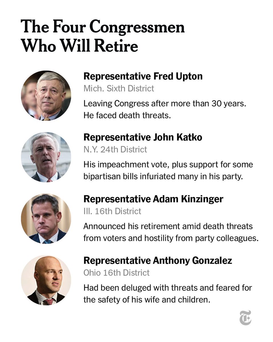 nytimes's tweet photo. Four representatives have chosen to retire, some citing death threats from voters and hostility from Republican colleagues. https://t.co/KPjVJrCo0j https://t.co/VjpvIcvlUv
