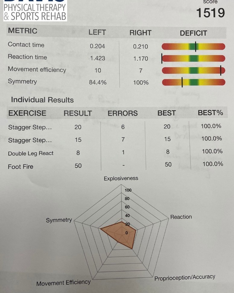 Davis_PTSR's tweet image. Results from one of our ACL athletes on the Quickboard!  This helps us to identify differences between right and left so we can work towards fixing those imbalances.
#davisptsr #teamdavis #quickboard