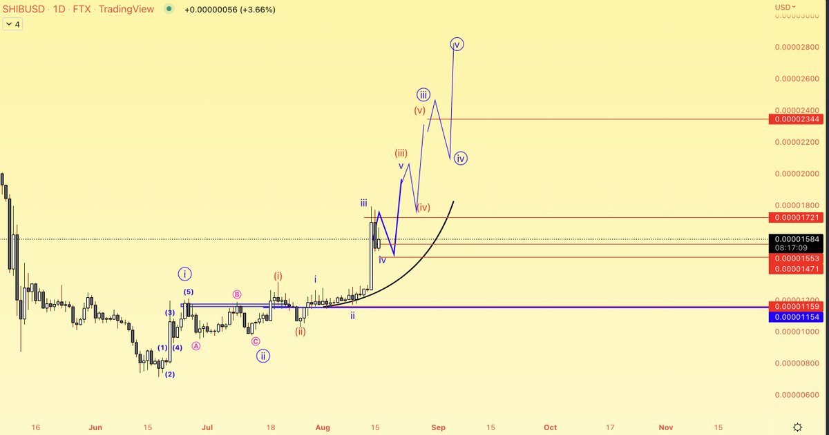 Interestingly coins like $SHIB in bullish impulsive move, while #BTC looks like garbage.