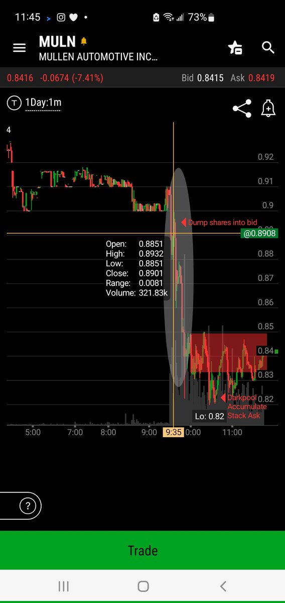 Scott76655335's tweet photo. $MULN Anyone else seeing this which is why darkpool is so high? Your being flushed out retail while institutions are loading up. We arent moving until retail is out or the huge news drops. Know what u own and lock those shares up. https://t.co/MD4zmXAEi4