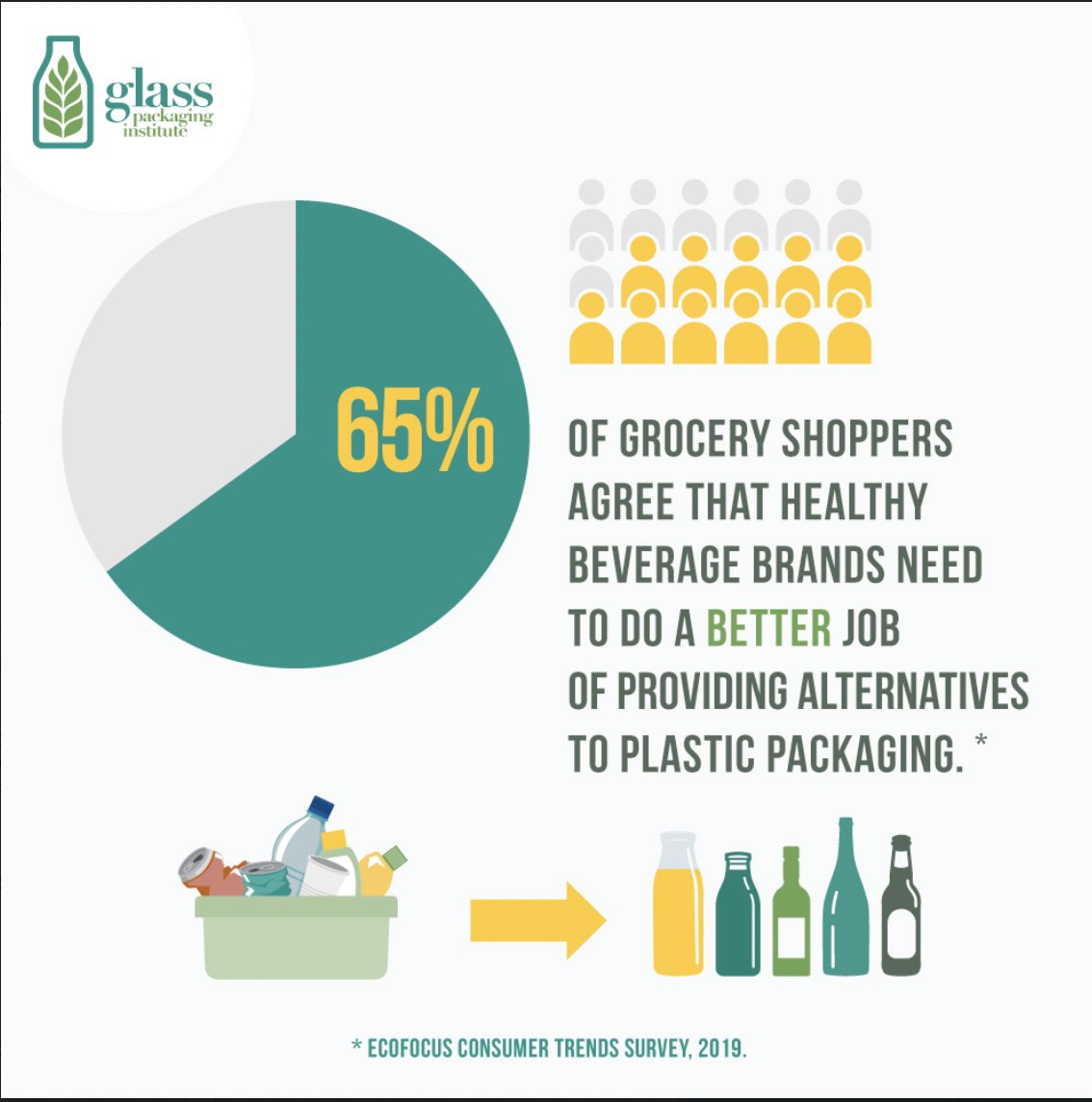 FriendsGlass_US's tweet photo. Glass is the preferred packaging amongst consumers, it is the best for you and the environment. Visit https://t.co/0eqTu9cXGn for more glass facts. #glassfact📣 https://t.co/RqoRiC2q2o