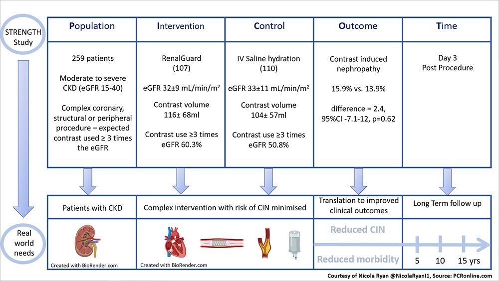 #EAPCI/PCR Journal Club - the STRENGTH Study: Evaluating the Use of RenalGuard to Protect Patients at High Risk of acute kidney injury (AKI) Read this review ✍️🏽including a PICOT analysis by @NicolaRyanI1 here pcronline.com/PCR-Publicatio… #cardiotwitter