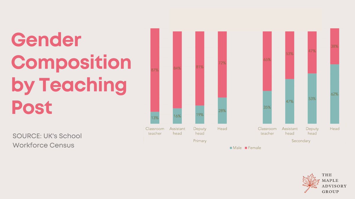 MapleAdvisory's tweet photo. The teaching profession remains a female-dominated field. Here’s a glimpse into the gender ratio of teachers.
#Teachers #Education #TeacherDedicationMonth #MapleAdvisory🍁 https://t.co/0Fz09e9XaV