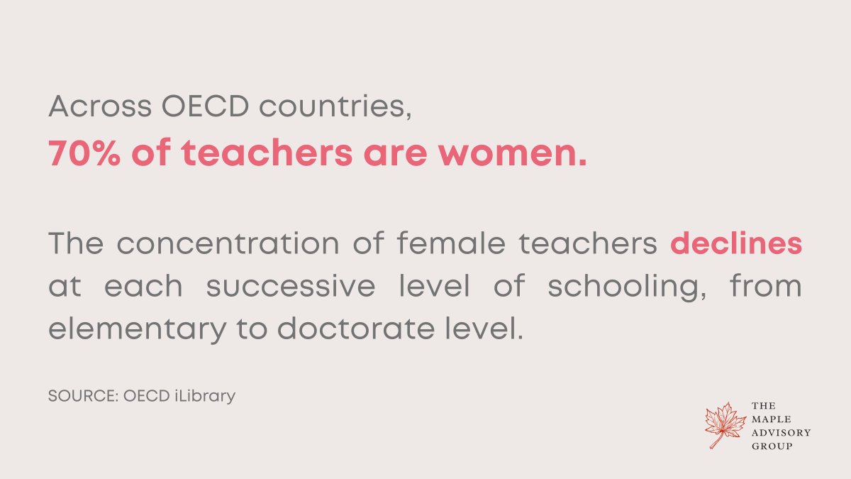 MapleAdvisory's tweet photo. The teaching profession remains a female-dominated field. Here’s a glimpse into the gender ratio of teachers.
#Teachers #Education #TeacherDedicationMonth #MapleAdvisory🍁 https://t.co/0Fz09e9XaV