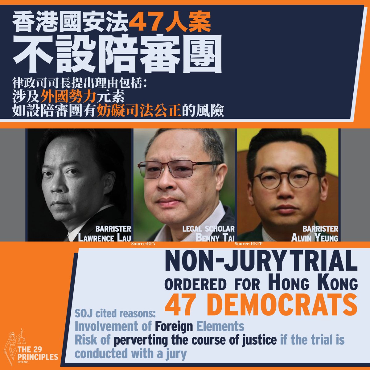 the29principles's tweet photo. HK #47Democrats’ NSL case first brought to court in Mar 2020, defendants inc. barrister Alvin Yeung &amp; Lawrence Lau, and prominent legal scholar Benny Tai. According to documents seen by @AFP, SoJ ordered a non-jury trial, which will be the 2nd NSL case tried without jury. https://t.co/2FvU2p6QbT
