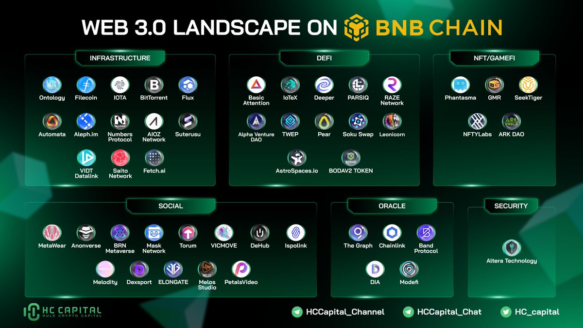 HC - Capital (@hc_capital) on Twitter photo 🔥 Landscape of #Web3 Projects on <a href="/BNBCHAIN/">BNB Chain</a>
- Infrastructure: <a href="/RunOnFlux/">Flux I Decentralized Cloud</a> <a href="/VIDT_Datalink/">VIDT Datalink ! old account ! go to @VIDT_DAO</a> <a href="/suterusu_io/">RGB | Suterusu</a> <a href="/aleph_im/">Aleph Cloud</a>,...
- DeFi: <a href="/AttentionToken/">Basic Attention Token (BAT)</a> <a href="/parsiq_net/">Reactive Network | By PARSIQ</a> <a href="/swapleonicorn/">LEONICORN | Swap - NFT - GameFi</a> <a href="/TheWeb3Project/">TWEP v2</a> <a href="/astrospacesio/">AstroSpaces.io | Social network</a>,...
- NFT & GameFi: <a href="/GMRCenter/">GMR</a> <a href="/NFTYFinance/">NFTY</a> <a href="/SeekTiger/">SeekTiger</a>,...
#BNB #BNBChain 🔥 Landscape of #Web3 Projects on <a href="/BNBCHAIN/">BNB Chain</a>
- Infrastructure: <a href="/RunOnFlux/">Flux I Decentralized Cloud</a> <a href="/VIDT_Datalink/">VIDT Datalink ! old account ! go to @VIDT_DAO</a> <a href="/suterusu_io/">RGB | Suterusu</a> <a href="/aleph_im/">Aleph Cloud</a>,...
- DeFi: <a href="/AttentionToken/">Basic Attention Token (BAT)</a> <a href="/parsiq_net/">Reactive Network | By PARSIQ</a> <a href="/swapleonicorn/">LEONICORN | Swap - NFT - GameFi</a> <a href="/TheWeb3Project/">TWEP v2</a> <a href="/astrospacesio/">AstroSpaces.io | Social network</a>,...
- NFT & GameFi: <a href="/GMRCenter/">GMR</a> <a href="/NFTYFinance/">NFTY</a> <a href="/SeekTiger/">SeekTiger</a>,...
#BNB #BNBChain