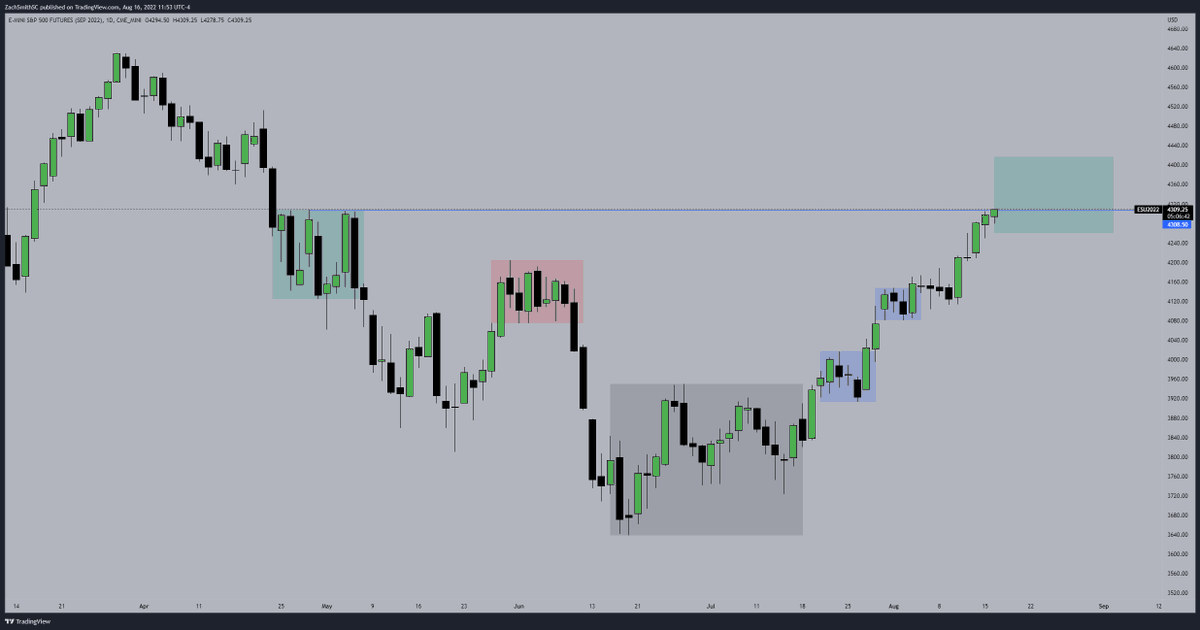 FairValueGod's tweet image. $ES / $NQ Market Maker Buy Model Update 📈

Price just took out 4308.50 and grabbed all buyside liquidity above. I think we continue higher to trap more longs and grab more liquidity, then consolidate for the next move. Check out my thesis below 💰