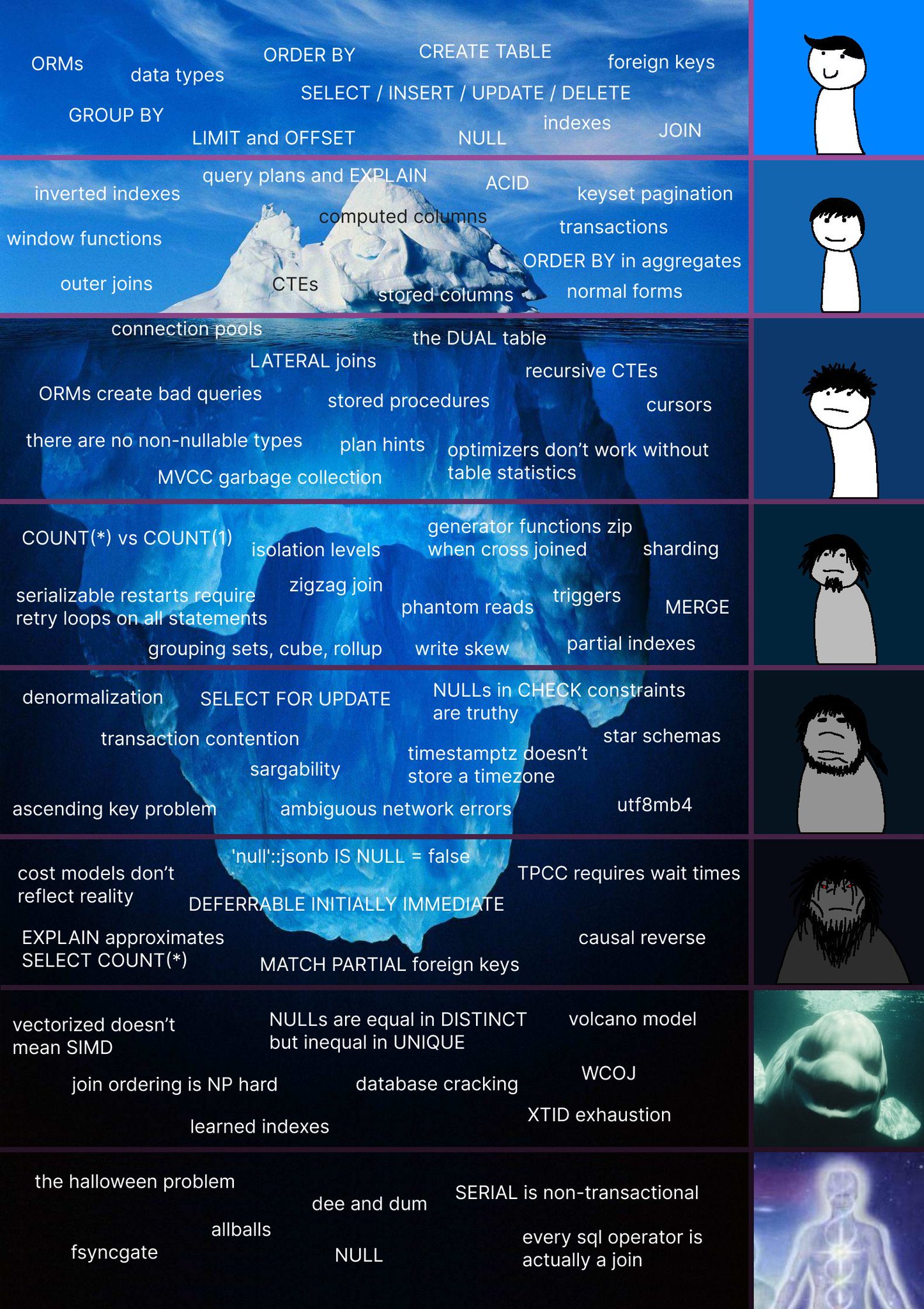 increasingly weird concepts in SQL overlaid on an image of an iceberg with the weirder ones at the bottom