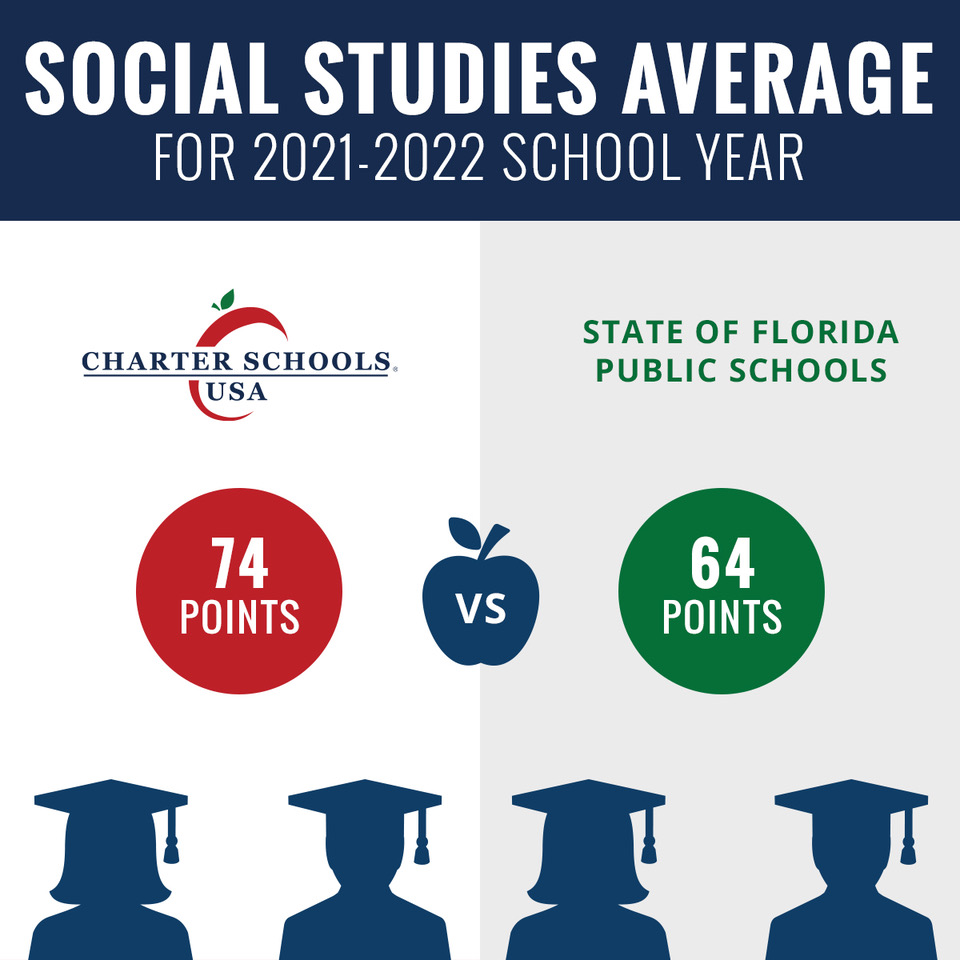 Did you know that CSUSA Florida Schools, on average, outperformed the State of #Florida by 10 points in #SocialStudies test scores? #csusaproud @CSUSAhq