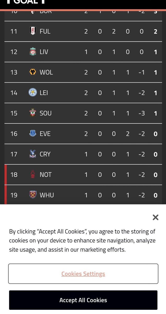 SitpureRijul's tweet photo. @pessiOUT @KSI You're team is so far down the table I had to accept cookies to see them https://t.co/qpkwU12Ofh