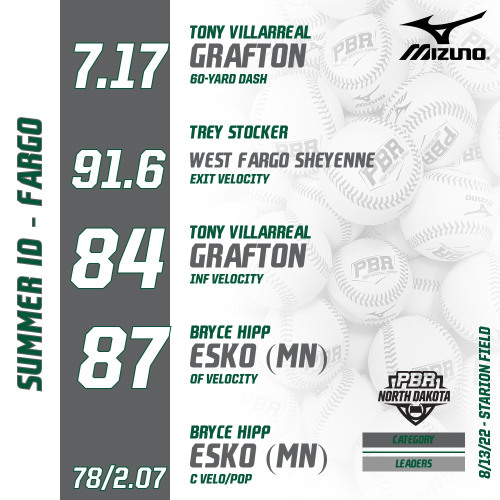 PrepBaseballMN's tweet image. PBR SUMMER ID- FARGO

Instant Analysis
➡️ bit.ly/3PrNWV6

Category Leaders ⬇️

@prepbaseball I @PBR_Uncommitted