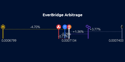everrisewatcher's tweet image. #EverRise $RISE

$0.000713 🔴 -2.6%
$51.1M Market Cap -2.6%
56460 Hodlrs +0.0%

$0.000740 🔴 -1.3% #Eth
$0.000680 🔴 -5.0% #BNB
$0.000723 🔴 -1.6% #Polygon
$0.000711 🔴 -0.5% #Ftm
$0.000708 🔴 -4.6% #Avax

0.447% Burn
$31.6M Staked TVL

$4.3M LP
$818.0k Reserves