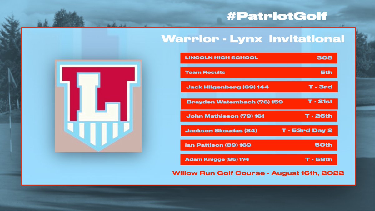 The Patriots were able to get out and compete the last two days at the Warrior Lynx Invitational.  Good couple of days!  Congratulations to <a href="/jackhilgenberg_/">Jack Hilgenberg</a> on his top 5 finish!  #TimeToGoToWork #RiseAndGrind #PatriotGolf